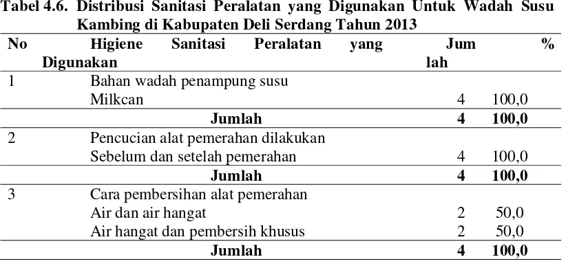 Tabel 4.6. Distribusi Sanitasi Peralatan yang Digunakan Untuk Wadah Susu 