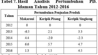 Tabel 6. Hasil Analisis Efektivitas PD. Idaman Tahun 2012-2016 