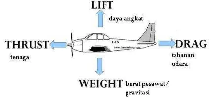 Gambar 1 Gaya-gaya yang bekerja pada Pesawat 