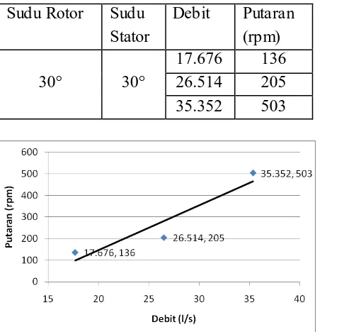 Tabel 3. Data putaran hasil pengujian sudu rotor 30° dan sudu stator 30° Sudu Rotor Sudu Debit  Putaran 
