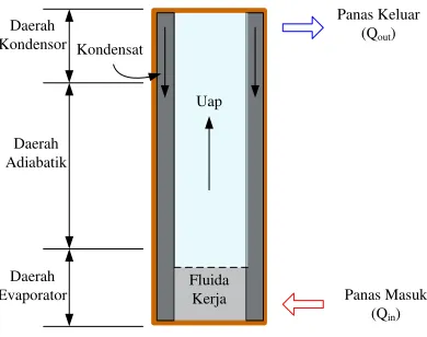 Gambar 1 Struktur Pipa Kalor 