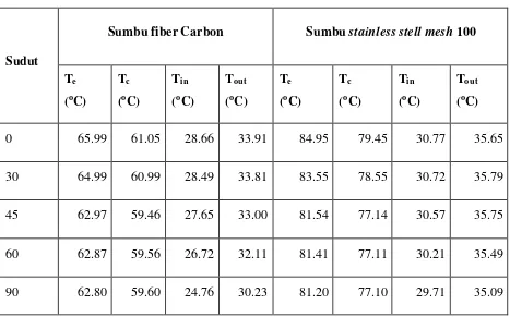 Tabel 1 Variasi perubahan temperatur pipa kalor terhadap sudut kemiringan 