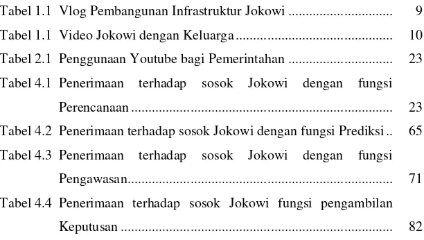Tabel 1.1  Vlog Pembangunan Infrastruktur Jokowi .............................. 