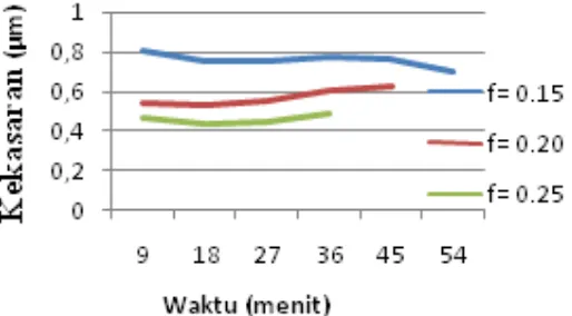 Gambar 3 Grafik kekasaran terhadap waktu dengan kecepatan 42,7 m/min 