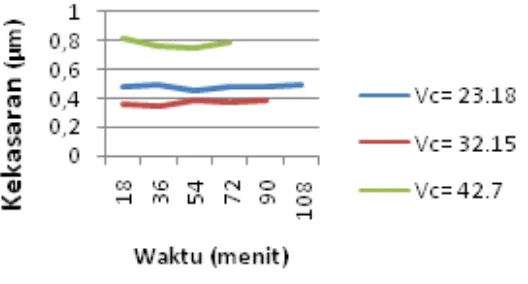 Gambar 4. Grafik kekasaran terhadap waktu dengan gerak makan 0,15 mm/rev  