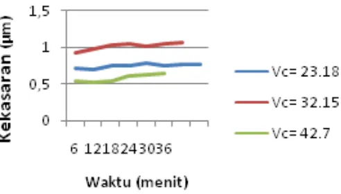 Gambar 5. Grafik kekasaran terhadap waktu dengan gerak makan 0,20 mm/rev 