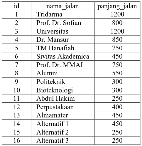 Tabel 3. 6 Data jalan di Universitas Sumatera Utara 
