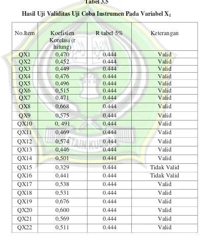 Hasil Uji Validitas Uji Coba Instrumen Pada Variabel XTabel 3.5 1 