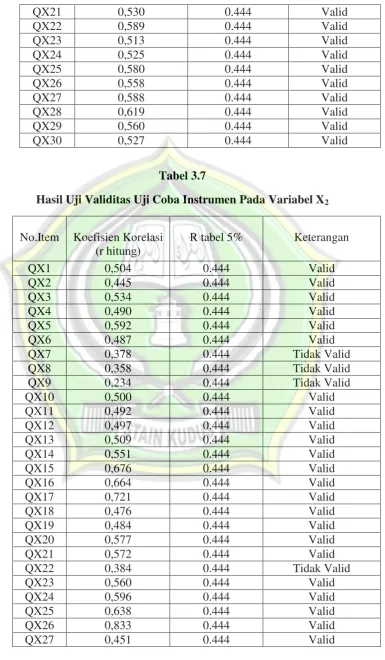 Hasil Uji Validitas Uji Coba Instrumen Pada Variabel XTabel 3.7 2 