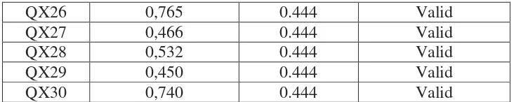 Tabel 3.9 Hasil Uji Validitas Uji Coba Instrumen Pada Variabel Y 