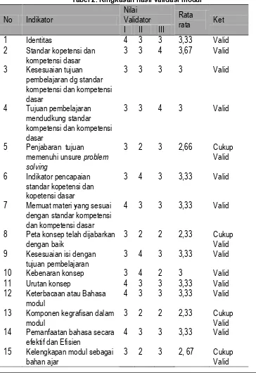 Tabel 2. Ringkasan hasil validasi modul 