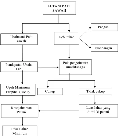 Gambar 1  : Skema Kerangka Pemikiran Analisis Luas Lahan Minimum Untuk   