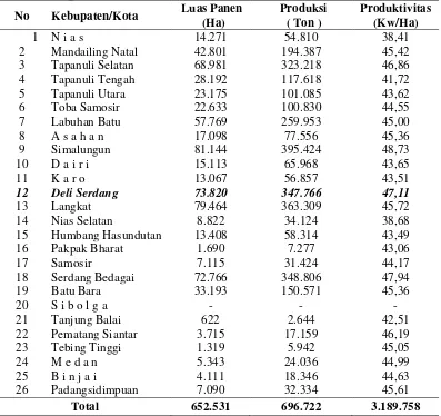 Tabel 1.Luas Panen, Produksi dan Produktivitas Padi Sawah Menurut Kabupaten/ Kota  2006