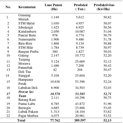 Tabel 2.Luas Panen, Produksi dan Produktivitas Padi Sawa.h Menurut Kecamatan 2009 