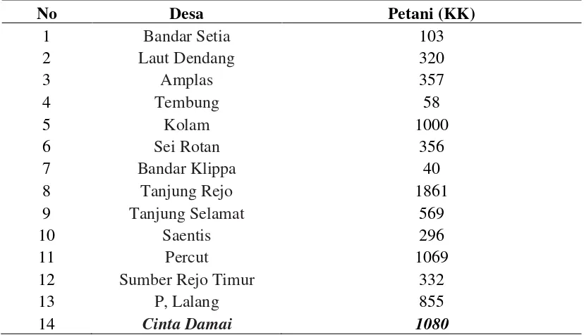 Tabel 3. Populasi Petani di Kecamatan Percut Sei Tuan 