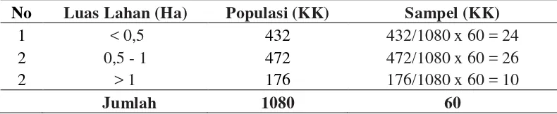 Tabel 4. Jumlah populasi dan sampel petani padi sawah berdasarkan strata di Desa Cinta Dame berdasarkan Luas Lahan