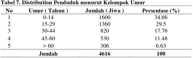 Tabel 7. Distribution Penduduk menurut Kelompok Umur 