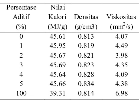 Tabel 2 Hasil percobaan Nilai kalori, Densitas dan Viskositas pada campuran bahan bakar solar dan aditif 