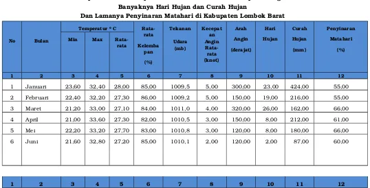 Tabel 2.2Temperatur, Kelembapan Udara, Tekanan Udara, Kecepatan Angin, 