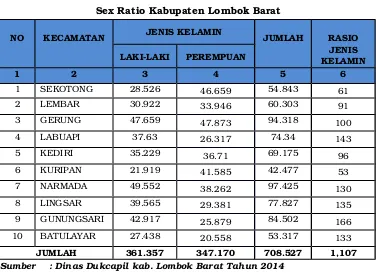 Tabel 3.6Sex Ratio Kabupaten Lombok Barat