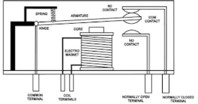 Gambar 2.10 Konstruksi Relay Elektro Mekanik NC 