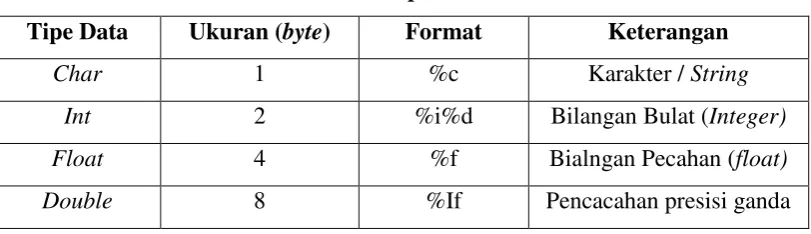 Tabel 2.2 Tipe Data Bahasa C 