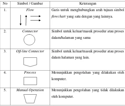 Tabel 2.3 Tabel Flowchart 