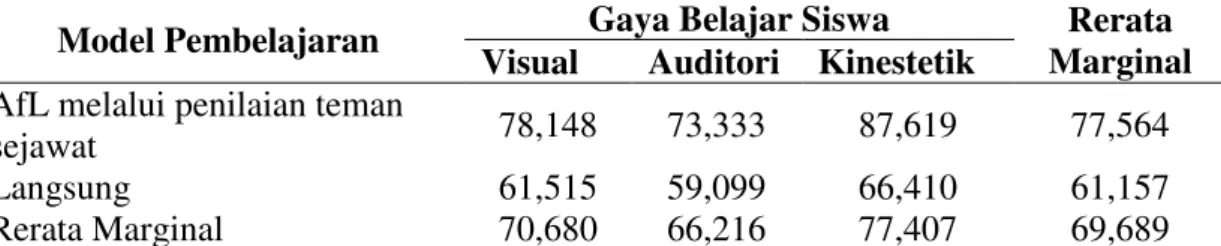 Tabel 4 Rerata Masing-Masing Sel dari Data Cara Pembelajaran dan Gaya Belajar 