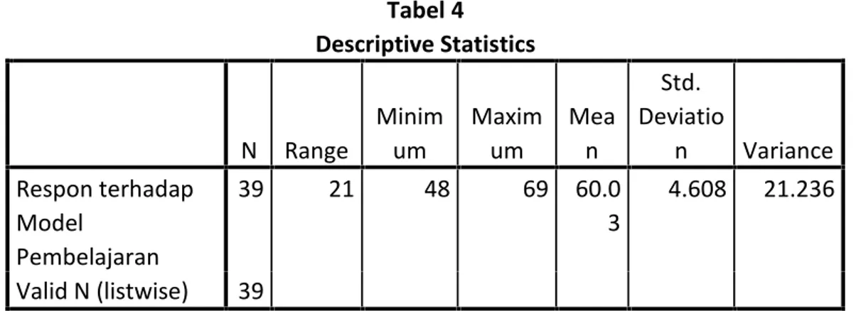 Tabel 4 Descriptive Statistics N Range Minimum Maximum Mean Std. Deviation Variance Respon terhadap Model Pembelajaran 39 21 48 69 60.03 4.608 21.236 Valid N (listwise) 39