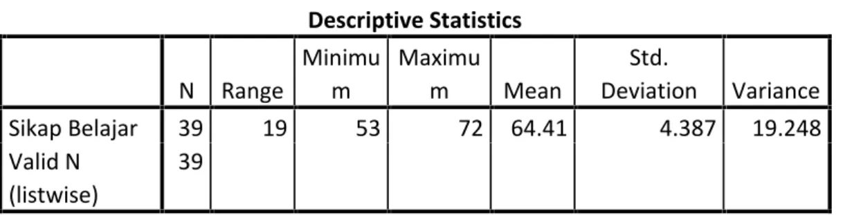 Tabel 6 Descriptive Statistics N Range Minimum Maximum Mean Std. Deviation Variance Sikap Belajar 39 19 53 72 64.41 4.387 19.248 Valid N (listwise) 39