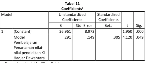 Tabel 11 Coefficients a