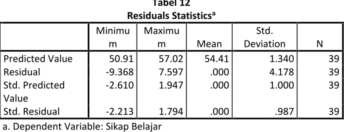 Tabel 12 Residuals Statistics a