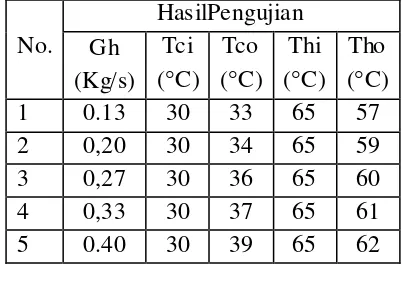 Tabel  2. Data Hasil Percobaan II   Gh  = konstan = 0,20 kg/s      Tci  = konstan = 30 °C 
