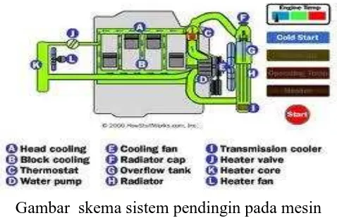 Gambar  skema sistem pendingin pada mesin 