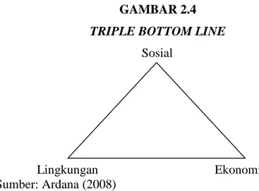 GAMBAR 2.4  TRIPLE BOTTOM LINE 