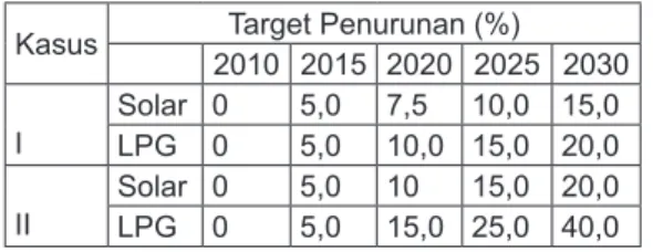 Tabel 7. Penurunan Pemakaian BBM dan LPG Kasus Target Penurunan (%)
