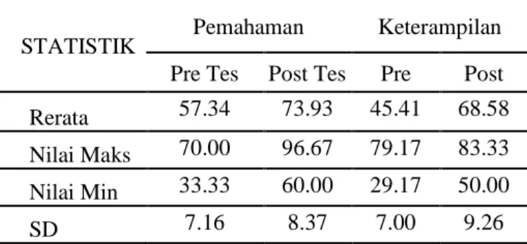 Tabel 2. Hasil PKM SMAN 1 Selemadeg dan SMAN  1 Kerambitan 