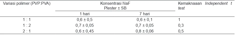 Tabel 1. Rerata, standar deviasi (SD)  karakteristik isik plester NaF setelah 1 hari penyimpanan (n=3)