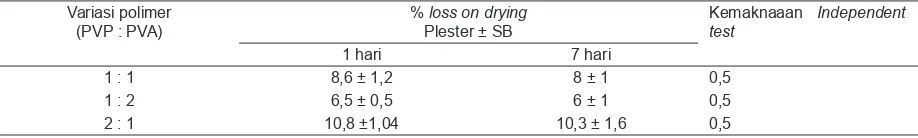 Tabel 7. Perbedaan % moisture uptake dalam plester pada hari 1 dan ke 7 setelah penyimpanan