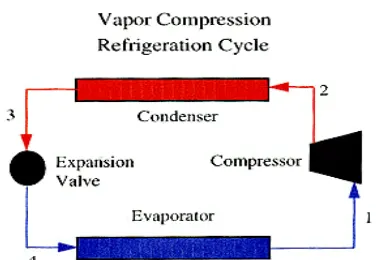 Gambar 4.1 Siklus Refrigerasi Kompresi Uap  Kondisi 1 : Kompresi isentropis dalam 