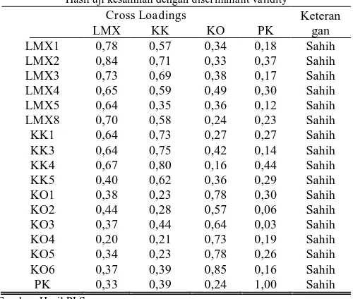 Tabel 5 Tanggapan responden terhadap variabel kualitas LMX 