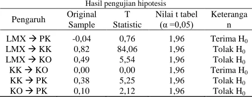 Tabel 10.  Hasil pengujian hipotesis 