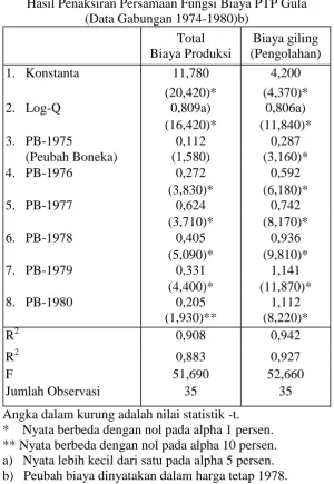 Tabel 3 :Hasil Penaksiran Persamaan Fungsi Biaya PTP Gula