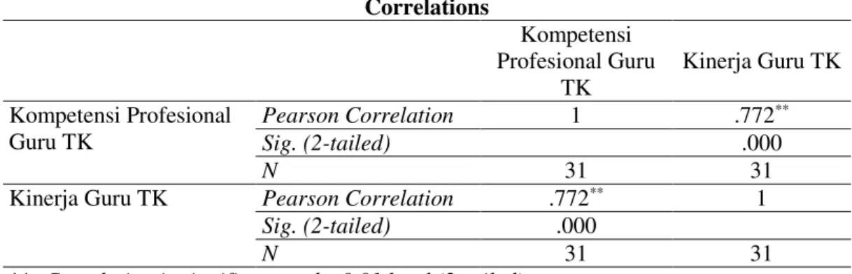 Tabel  5  menunjukkan  nilai  koefisien  korelasi  sebesar  0,772  dengan  tingkat  signifikansi  sebesar  0,000