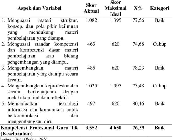 Tabel  2.  Persentase  dan  Kategori  Penilaian  Kompetensi  Profesional  Guru  di  Kecamatan Pontianak Tenggara Kota Pontianak 