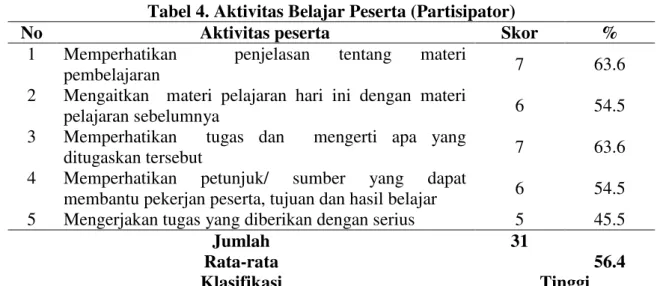 Tabel 4. Aktivitas Belajar Peserta (Partisipator) 