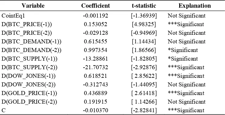 Table 6. Vector Error Correction Model (Long-term) 