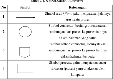 Tabel 2.1. Simbol-Simbol Flowchart 