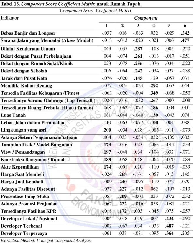 Tabel 13. Component Score Coefficient Matrix untuk Rumah Tapak  Component Score Coefficient Matrix 
