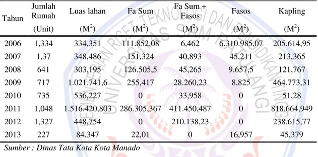 Tabel  2    terlihat  jumlah  penduduk  Kota  Manado  dalam  lima  tahun  terakhir,  dimana  terdapat  peningkatan yang cukup signifikan yaitu lebih dari 2000 penduduk pertahunnya
